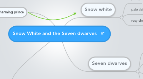 Mind Map: Snow White and the Seven dwarves