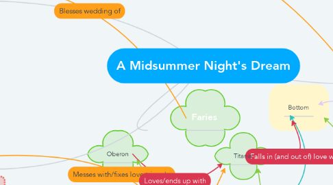 Mind Map: A Midsummer Night's Dream