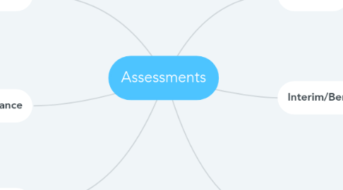 Mind Map: Assessments