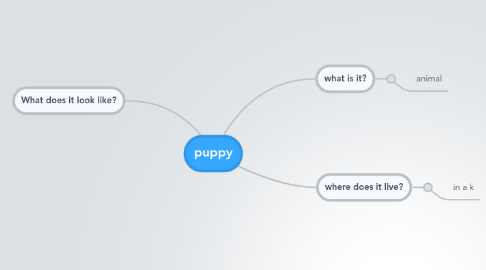 Mind Map: puppy