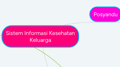 Mind Map: Sistem Informasi Kesehatan Keluarga