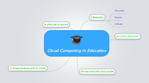 Mind Map: Cloud Computing in Education