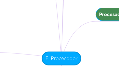 Mind Map: El Procesador