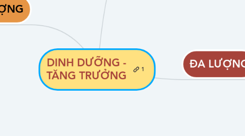 Mind Map: DINH DƯỠNG - TĂNG TRƯỞNG