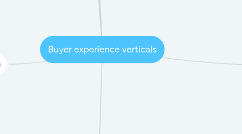 Mind Map: Buyer experience verticals