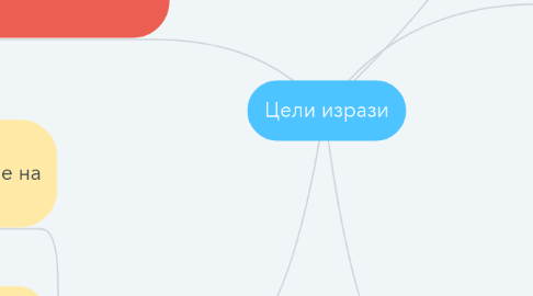 Mind Map: Цели изрази