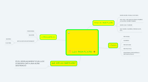 Mind Map: LES MIGRACIONS