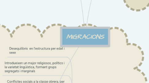 Mind Map: MIGRACIONS