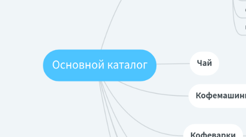 Mind Map: Основной каталог