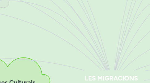 Mind Map: LES MIGRACIONS HUMANES