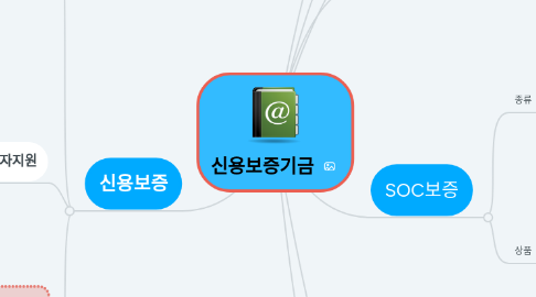 Mind Map: 신용보증기금