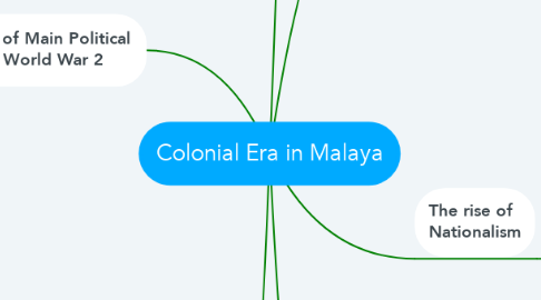 Mind Map: Colonial Era in Malaya