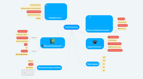 Mind Map: ИНФОРМАТИКА