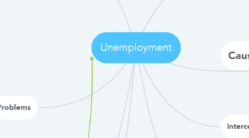 Mind Map: Unemployment
