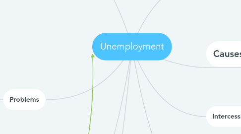 Mind Map: Unemployment