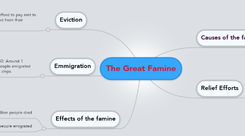 Mind Map: The Great Famine