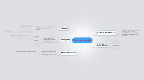 Mind Map: The Great Famine