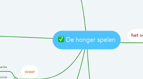 Mind Map: De honger spelen