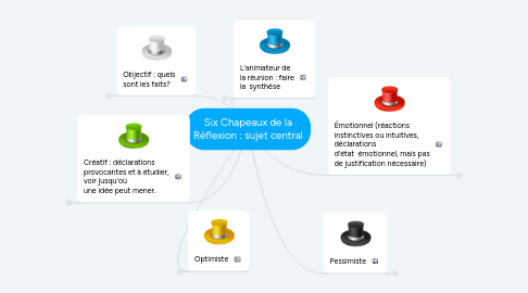 Mind Map: Six Chapeaux de la Réflexion : sujet central