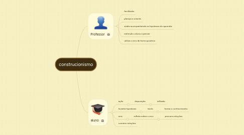 Mind Map: construcionismo