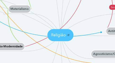 Mind Map: Religião