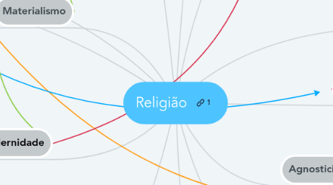 Mind Map: Religião