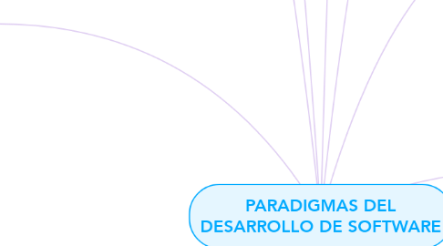 Mind Map: PARADIGMAS DEL DESARROLLO DE SOFTWARE
