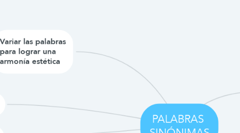 Mind Map: PALABRAS  SINÓNIMAS