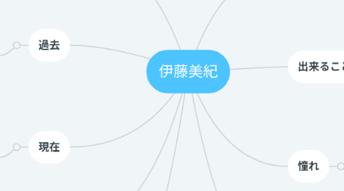 Mind Map: 伊藤美紀