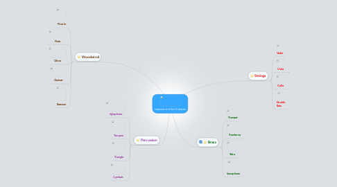 Mind Map: Instruments of the Orchestra