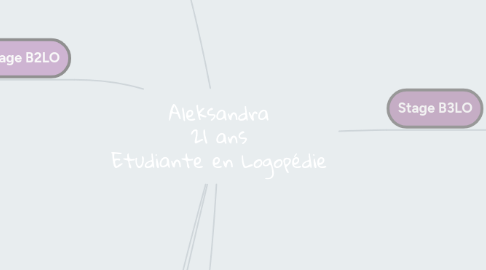 Mind Map: Aleksandra 21 ans Etudiante en Logopédie