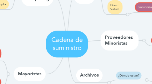 Mind Map: Cadena de suministro