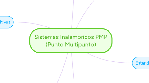 Mind Map: Sistemas Inalámbricos PMP (Punto Multipunto)