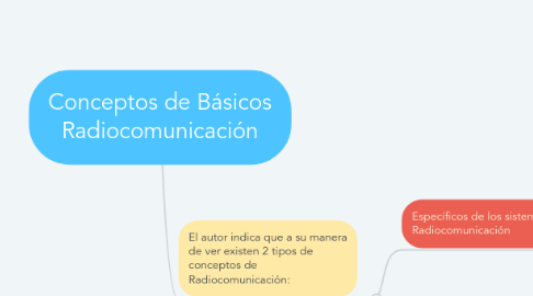 Mind Map: Conceptos de Básicos Radiocomunicación