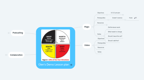 Mind Map: Glen's Demo Lesson plan