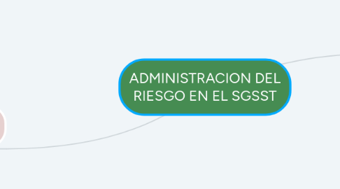 Mind Map: ADMINISTRACION DEL RIESGO EN EL SGSST