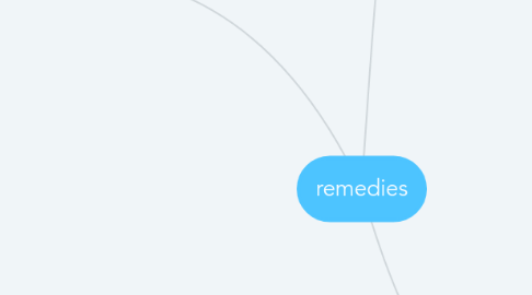 Mind Map: remedies