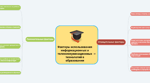 Mind Map: Факторы использования информационных и телекоммуникационных технологий в образовании