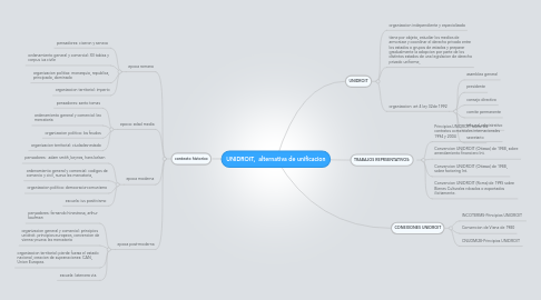 Mind Map: UNIDROIT, alternativa de unificacion