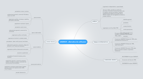 Mind Map: UNIDROIT,  alternativa de unificacion