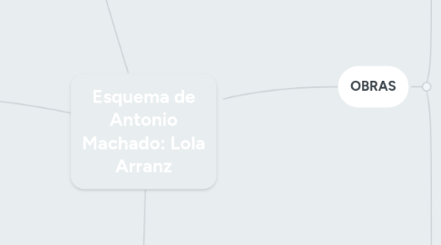 Mind Map: Esquema de Antonio Machado: Lola Arranz