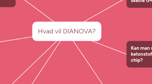 Mind Map: Hvad vil DIANOVA?