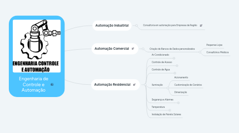 Mind Map: Engenharia de Controle e Automação