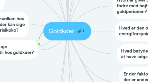 Mind Map: Goldkøer