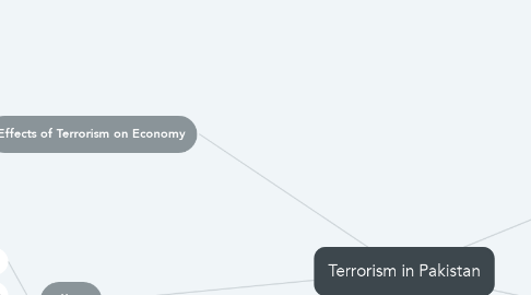 Mind Map: Terrorism in Pakistan