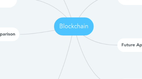 Mind Map: Blockchain