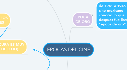 Mind Map: EPOCAS DEL CINE