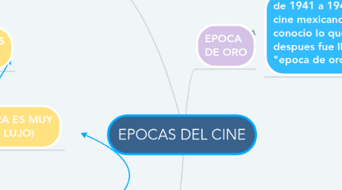 Mind Map: EPOCAS DEL CINE