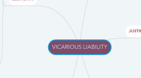 Mind Map: VICARIOUS LIABILITY