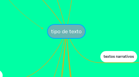 Mind Map: tipo de texto